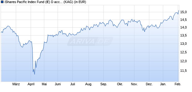 Performance des iShares Pacific Index Fund (IE) D acc. USD (WKN A2DQ68, ISIN IE00BD0NCP86)
