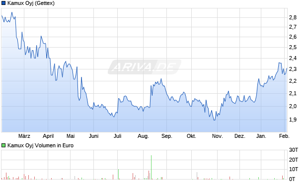 Kamux Aktie Chart