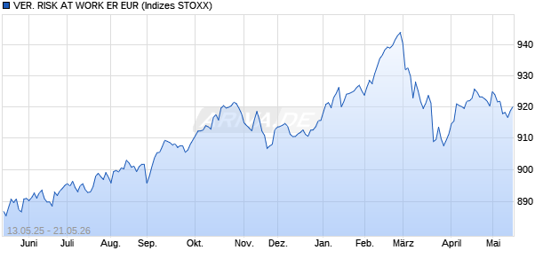 VER. RISK AT WORK ER EUR Chart