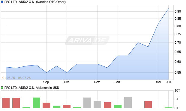 PPC LTD. ADR/2 Aktie Chart