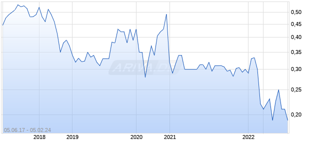 Zealand Oil Gas Chart