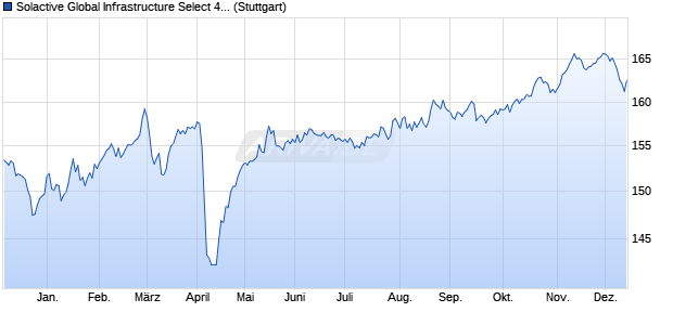 Solactive Global Infrastructure Select 40 Index Chart