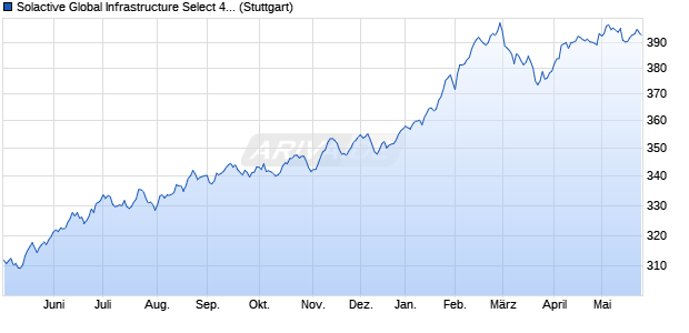 Solactive Global Infrastructure Select 40 Index Net Tot. Chart