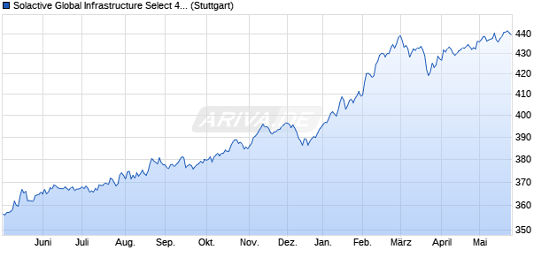 Solactive Global Infrastructure Select 40 Index Net Tot. Chart