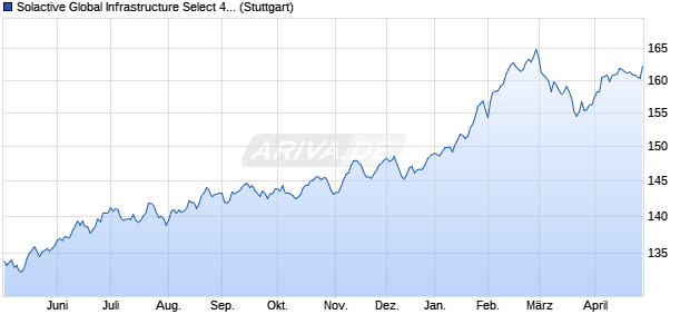 Solactive Global Infrastructure Select 40 Index USD Chart