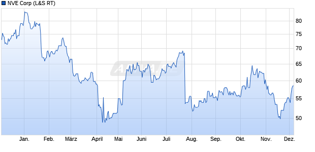 NVE Aktie Chart