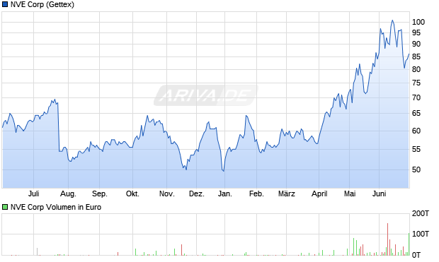 NVE Aktie Chart