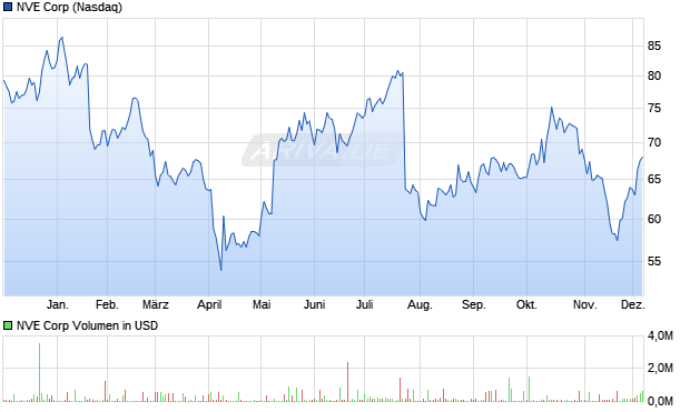 NVE Aktie Chart