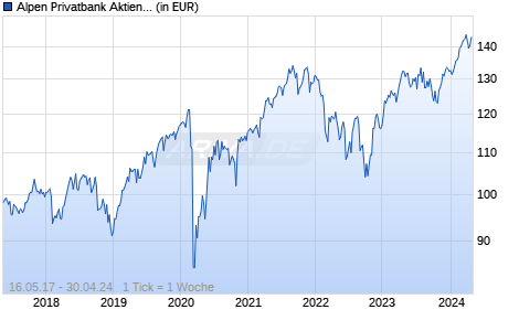 Alpen Privatbank Aktien Europa - I Chart