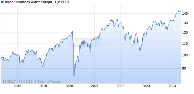 Alpen Privatbank Aktien Europa - I Chart