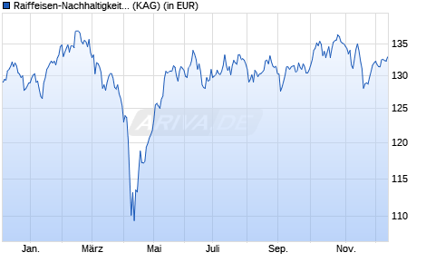 Performance des Raiffeisen-Nachhaltigkeit-Momentum (RZ) (A) (WKN A2DM61, ISIN AT0000A1U7M9)