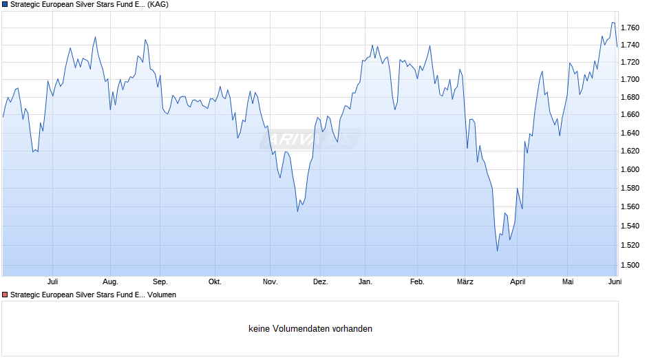 Strategic European Silver Stars Fund EUR B Chart