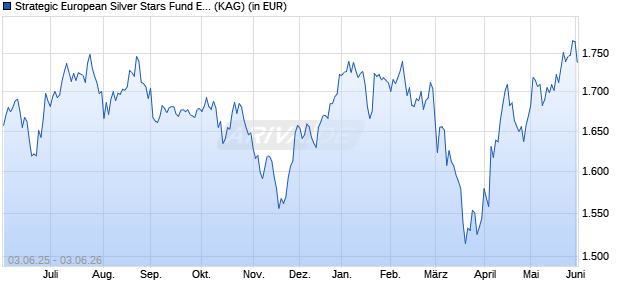Performance des Strategic European Silver Stars Fund EUR B (WKN A2DK0V, ISIN IE00BD03RN13)
