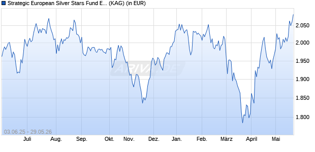 Performance des Strategic European Silver Stars Fund EUR A (WKN A2ACF4, ISIN IE00BWCGWH04)