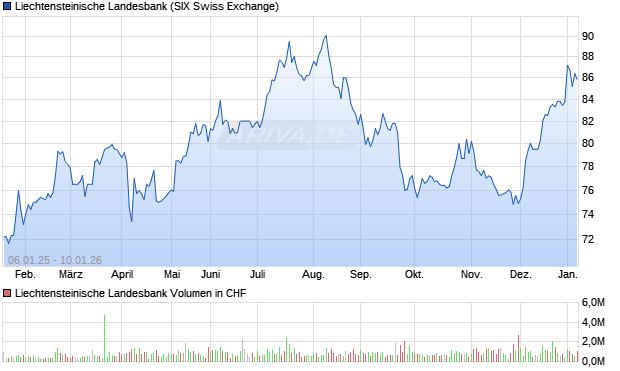 Liechtensteinische Landesbank Aktie Chart