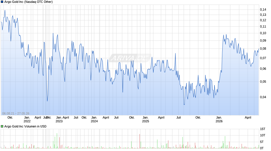 Argo Gold Chart