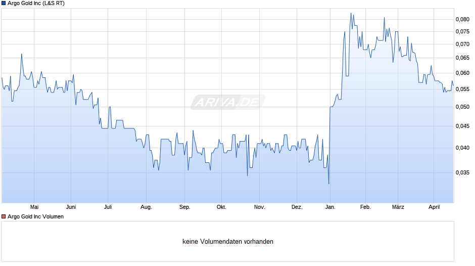 Argo Gold Chart