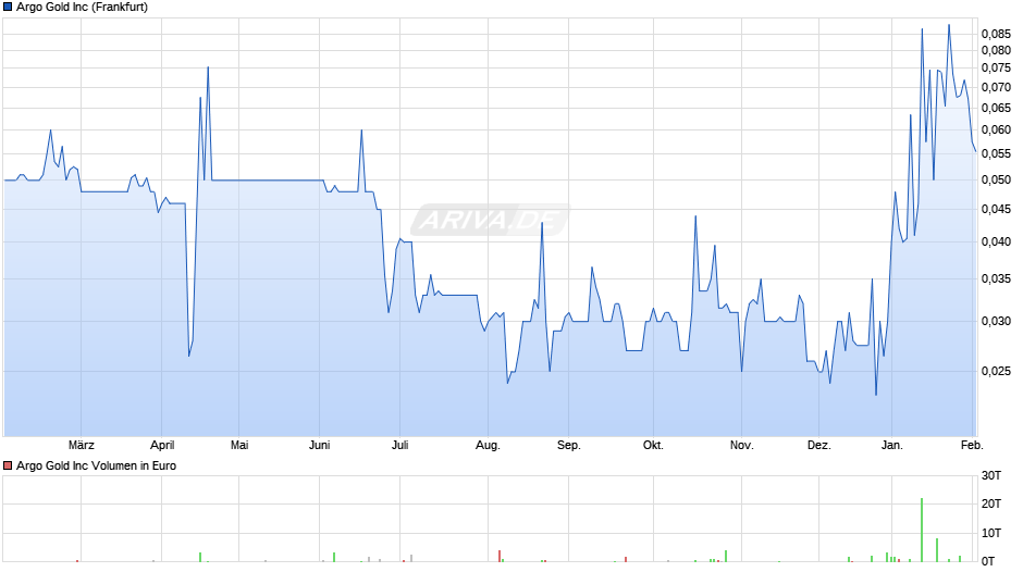 Argo Gold Chart
