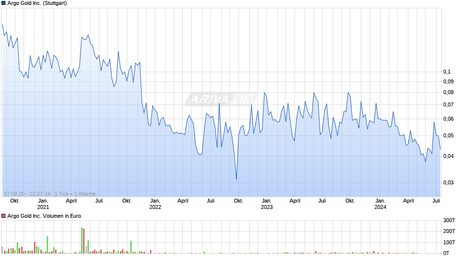 Argo Gold Inc. Chart