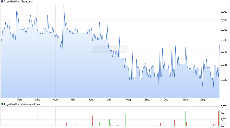 Argo Gold Chart