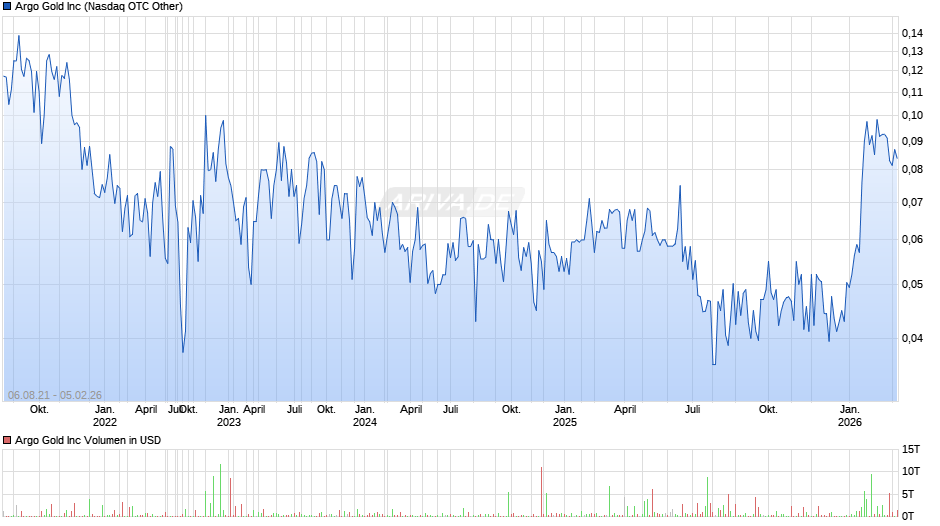 Argo Gold Chart