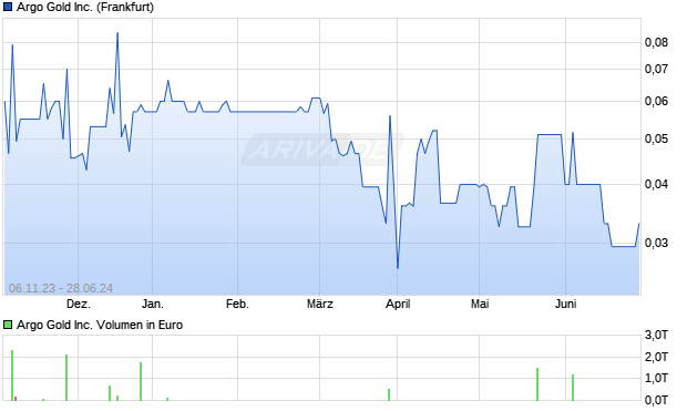 Argo Gold Inc. Aktie Chart