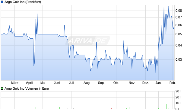 Argo Gold Aktie Chart