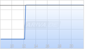 Argo Gold Inc Chart