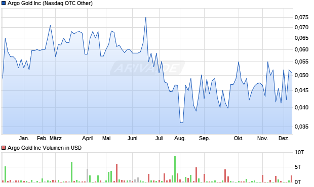 Argo Gold Aktie Chart