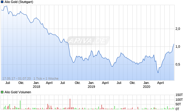 Alio Gold Aktie Chart