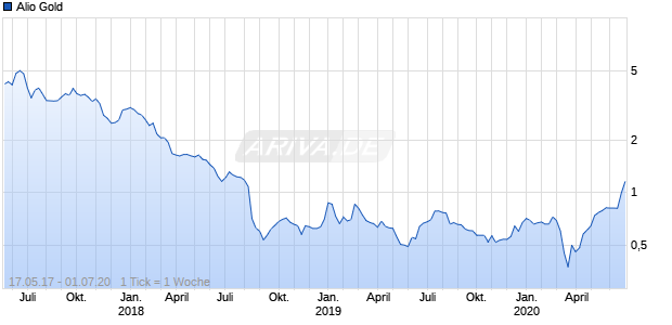 Alio Gold Chart
