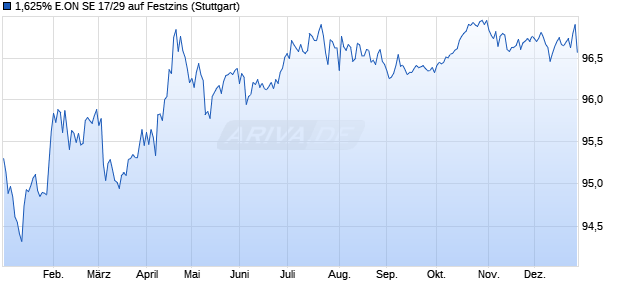 1,625% E.ON SE 17/29 auf Festzins (WKN A2E4BF, ISIN XS1616411119) Chart