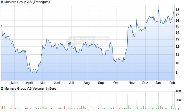 Munters Group Aktie Chart