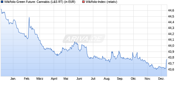 Endlos Zertifikat WF0GFCANNA auf Wikifolio-Index  [L. (WKN: LS9LG1) Chart