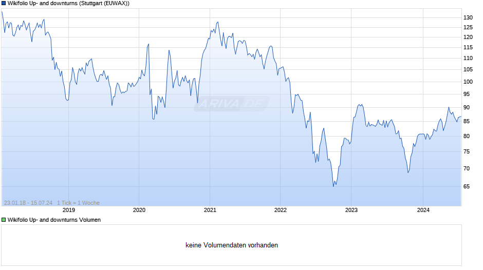 Endlos Zertifikat auf Wikifolio-Index Up- and downturns Chart