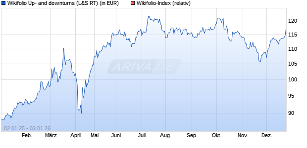 Endlos Zertifikat WF00SK2007 auf Wikifolio-Index  [La. (WKN: LS9LG7) Chart