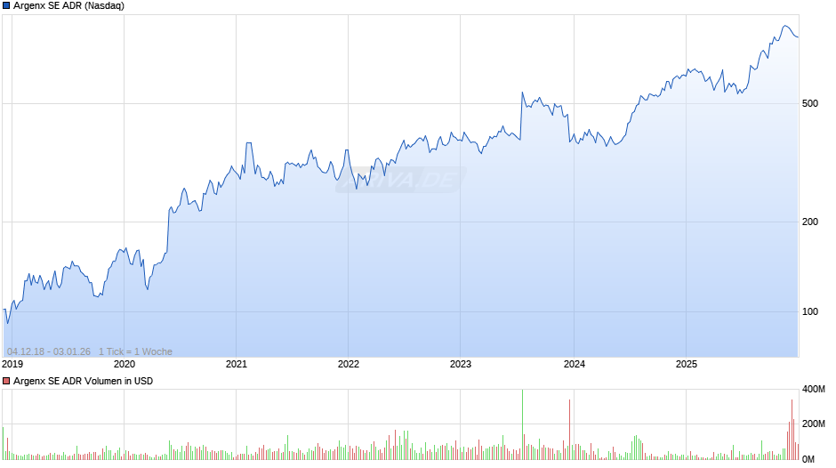 Argenx Aktie (ADR) Chart