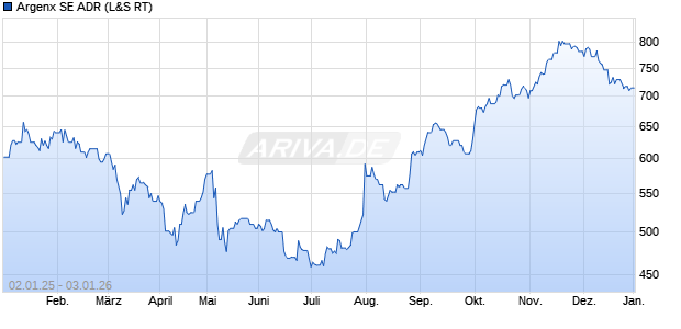 Argenx Aktie (ADR) Chart
