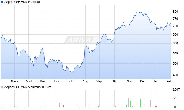 Argenx Aktie (ADR) Chart