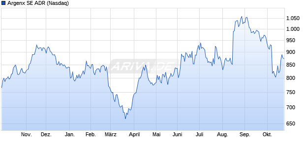 Argenx Aktie (ADR) Chart