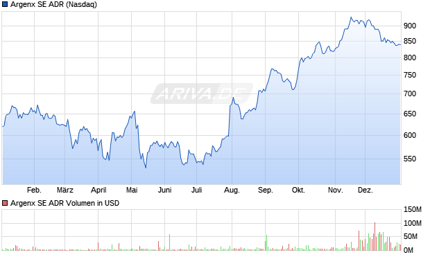 Argenx Aktie (ADR) Chart