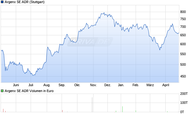 Argenx Aktie (ADR) Chart
