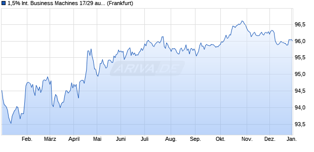 1,5% International Business Machines 17/29 auf Fest. (WKN A19HWX, ISIN XS1617845679) Chart