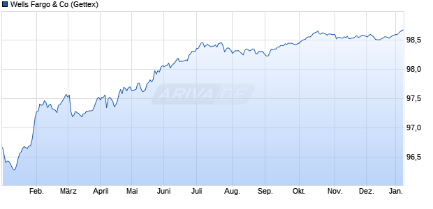 Wells Fargo & Co (WKN A19HWT, ISIN XS1617830721) Chart