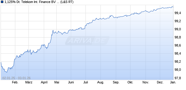 1,125% Deutsche Telekom International Finance BV . (WKN A19HWL, ISIN XS1617898363) Chart