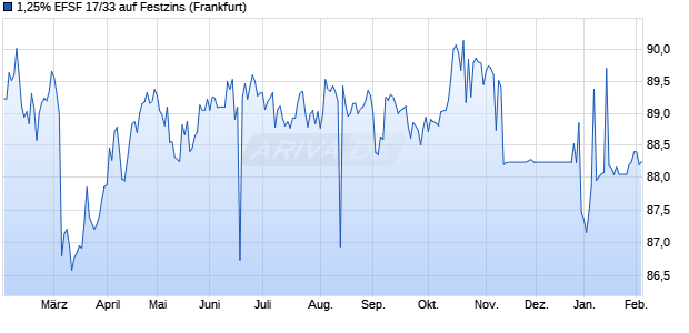1,25% EFSF 17/33 auf Festzins (WKN A1G0DT, ISIN EU000A1G0DT0) Chart