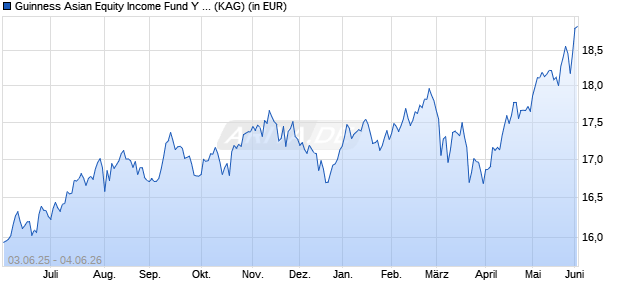 Performance des Guinness Asian Equity Income Fund Y EUR Acc (WKN A2DRQY, ISIN IE00BDHSRG22)