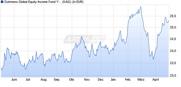 Performance des Guinness Global Equity Income Fund Y EUR Acc (WKN A2DRQ0, ISIN IE00BVYPNZ31)