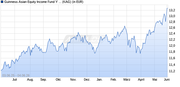 Performance des Guinness Asian Equity Income Fund Y EUR Dist (WKN A2DRQZ, ISIN IE00BDHSRH39)
