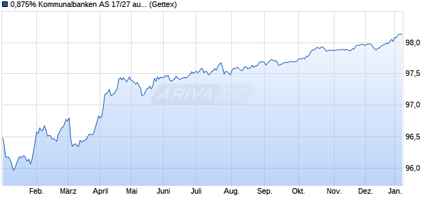 0,875% Kommunalbanken AS 17/27 auf Festzins (WKN A19HSJ, ISIN XS1617533275) Chart